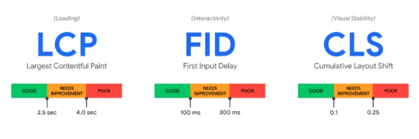 معرفی مفاهیم TTFB و LCP و FCP در پیج اسپید گوگل