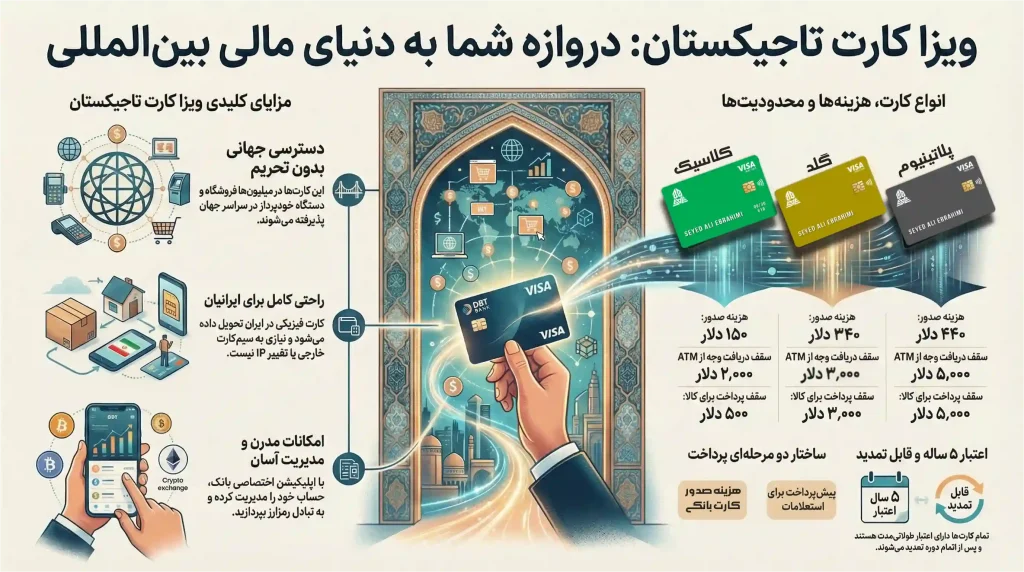 ویزا کارت تاجیکستان SAE22