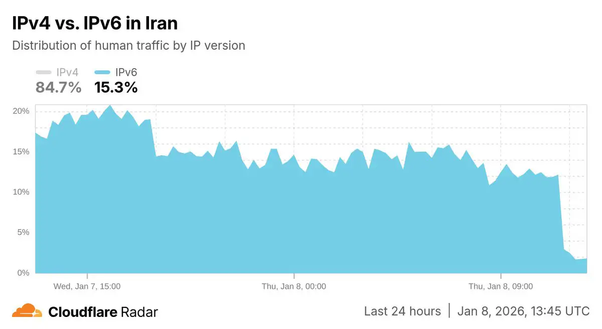 چرا در زمان قطعی اینترنت ابتدا IPV6 قطع یا مختل می شود؟