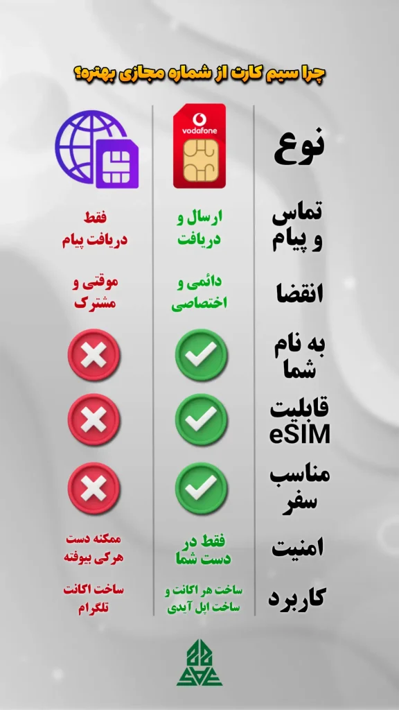 مقایسه سیم کارت ودافون انگلیس با شماره مجازی